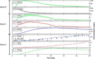 Nitrogen Leaching From Agricultural Soils Under Imposed Freeze-Thaw Cycles: A Column Study With and Without Fertilizer Amendment